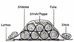 Miete zum Durchwachsen der Hölzer